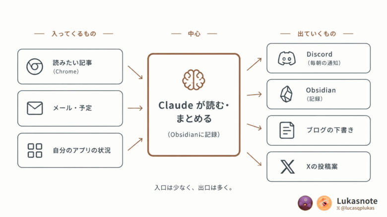 Claude・Obsidian・Discordの全体図。入ってくるもの(記事・メール・予定・アプリの状況)をClaudeが読んでまとめ、Discord・Obsidian・ブログ・Xへ出していく