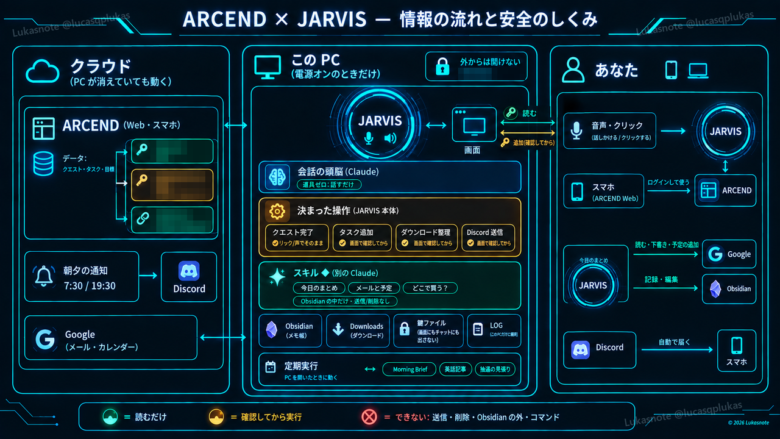 ARCEND × JARVIS の情報の流れと安全のしくみ